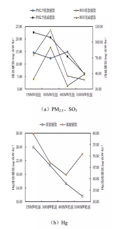 PM2.5��SO3��Hg���ŷ�����